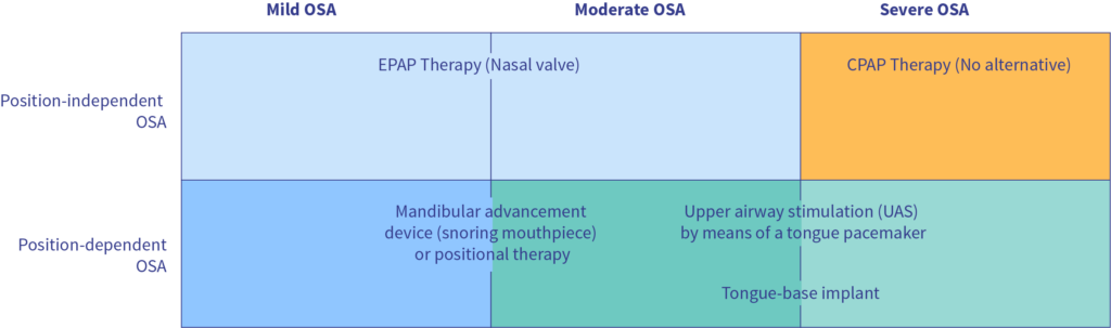 Alternative therapy OSA