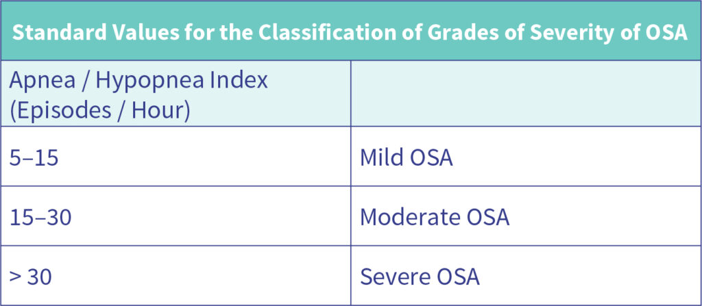 Grades of severity of OSA